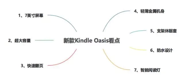 [10.12]全新Kindle Oasis升级归来：大容量+大屏7寸+防水